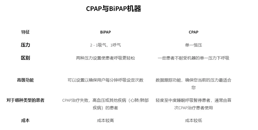 CPAP呼吸机如何工作？插图