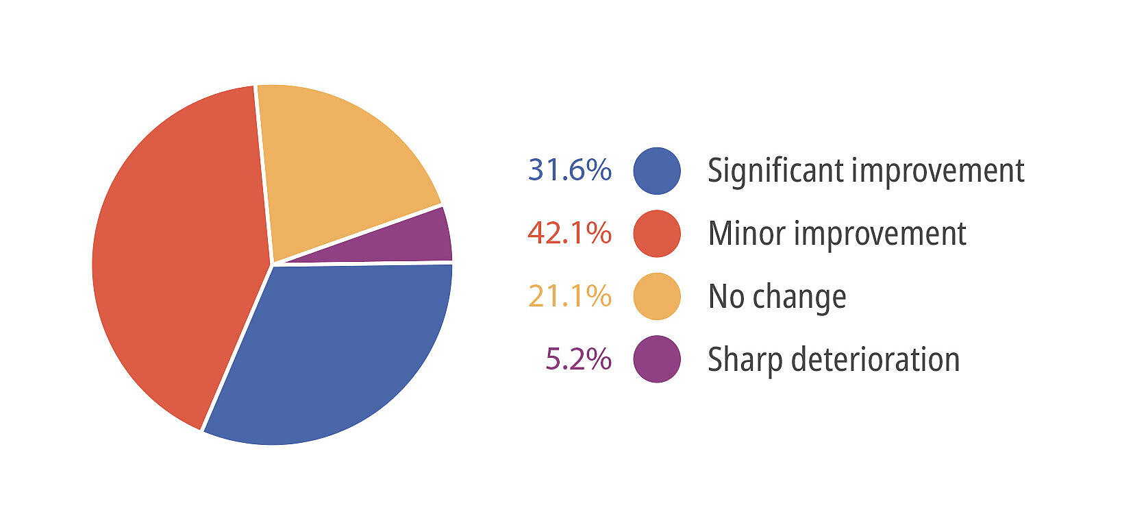 digitalization in CPAPAPAP treatment pie chart en